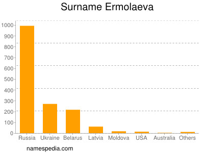 Surname Ermolaeva