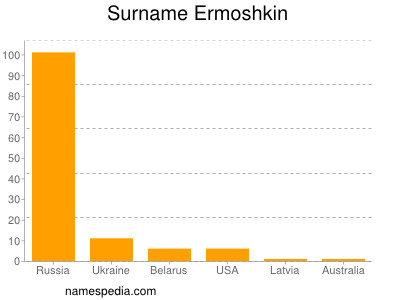 Surname Ermoshkin
