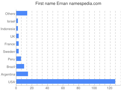 Given name Ernan