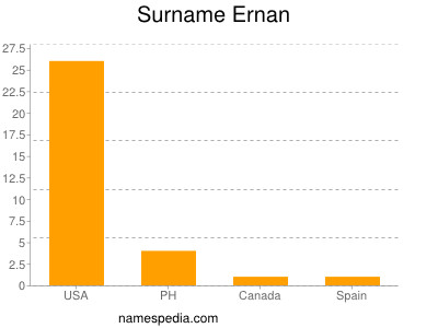 Surname Ernan