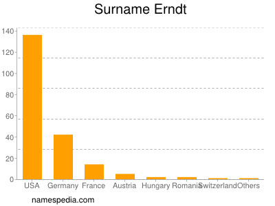 Surname Erndt