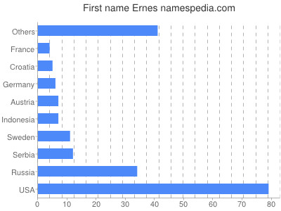 Given name Ernes