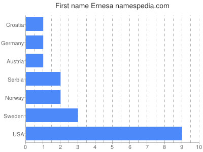 Given name Ernesa