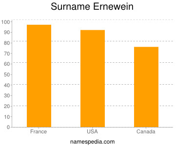 Surname Ernewein
