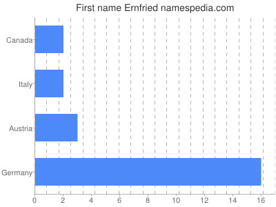 Given name Ernfried