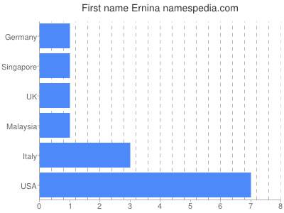 Given name Ernina
