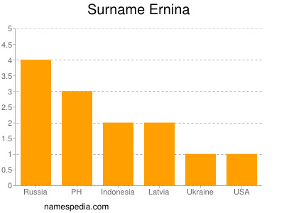 Familiennamen Ernina