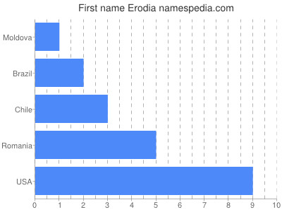Given name Erodia