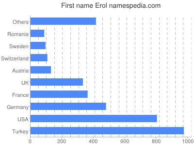 Given name Erol