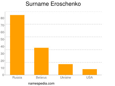 Surname Eroschenko