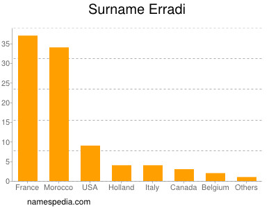Surname Erradi
