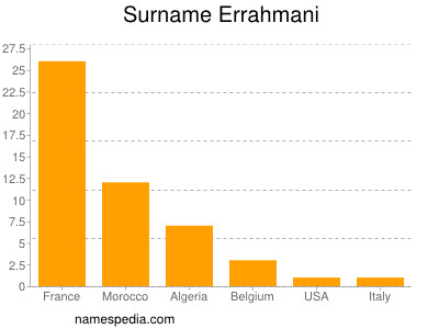 Surname Errahmani