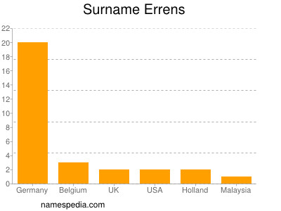 Surname Errens