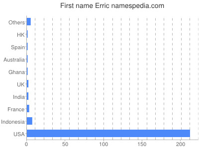Given name Erric