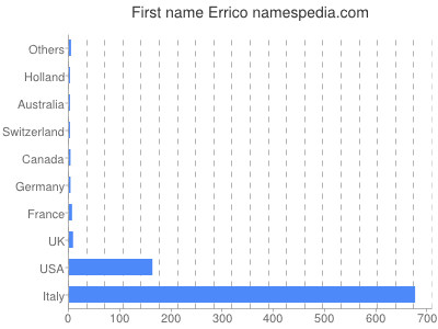 Given name Errico