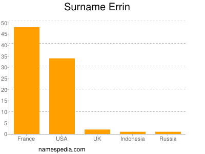 Surname Errin