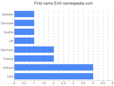 Given name Errit