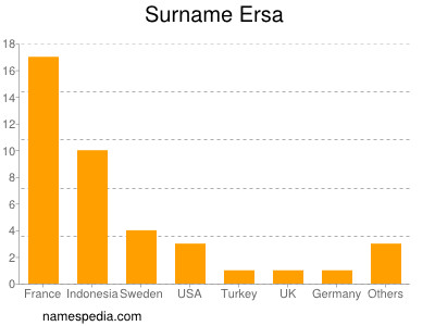 Surname Ersa