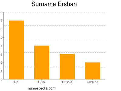 Surname Ershan