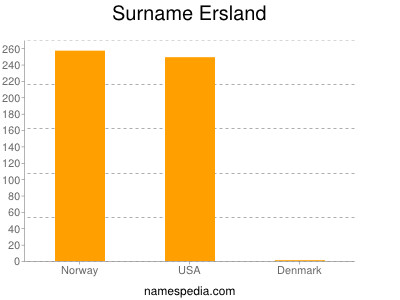 Surname Ersland