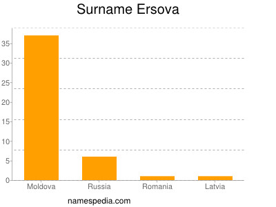 Surname Ersova