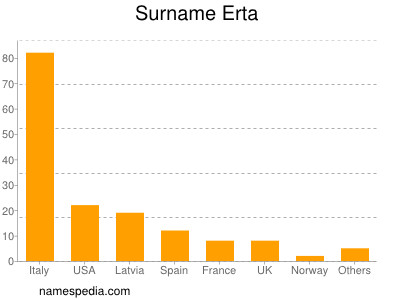 Surname Erta