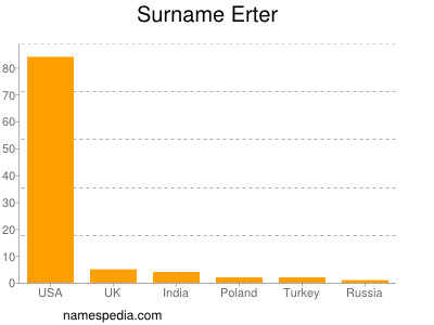 Surname Erter