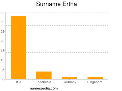 Surname Ertha