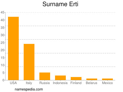 Surname Erti