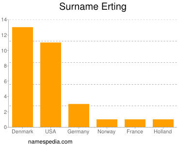 Surname Erting