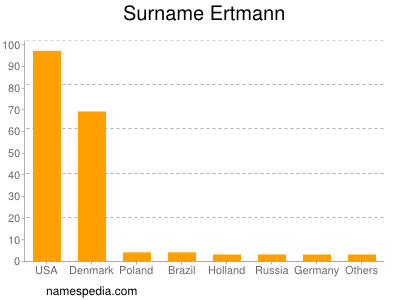 Surname Ertmann