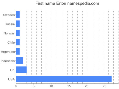 Given name Erton