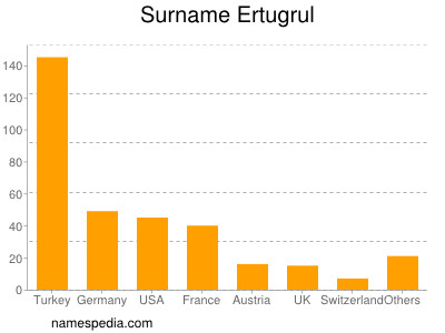 Familiennamen Ertugrul