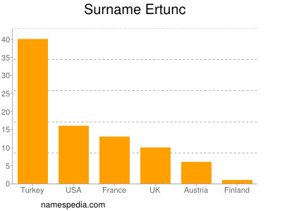 Familiennamen Ertunc