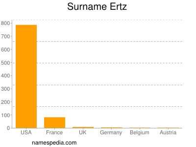 Surname Ertz