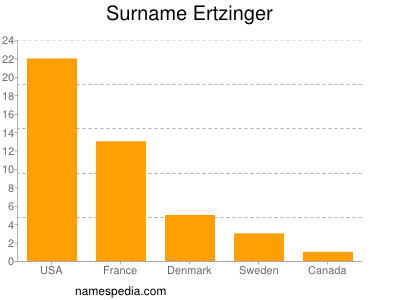 Surname Ertzinger