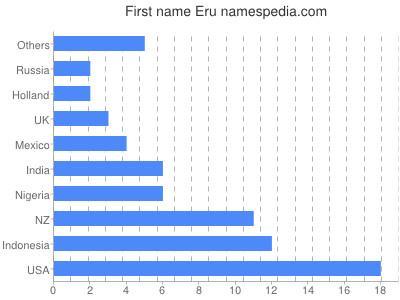 prenom Eru