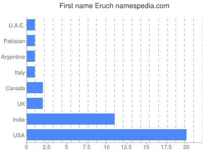 Given name Eruch