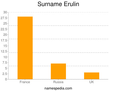 Surname Erulin