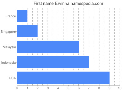 Given name Ervinna