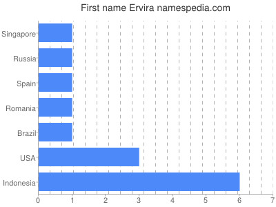 Given name Ervira