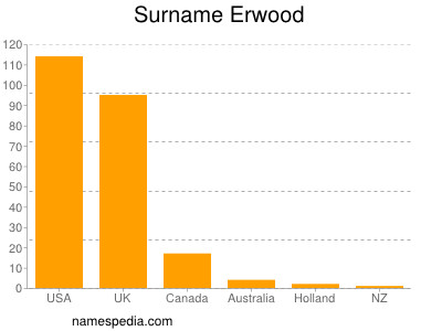 Surname Erwood