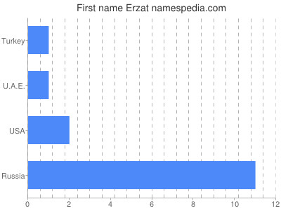 Given name Erzat