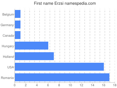 Given name Erzsi