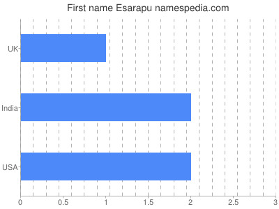 prenom Esarapu