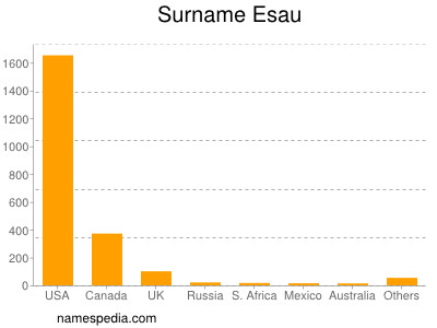 Surname Esau