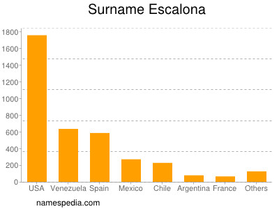 Surname Escalona