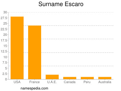 Surname Escaro