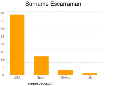 Surname Escarraman