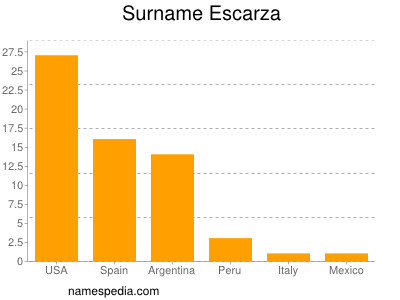 Surname Escarza